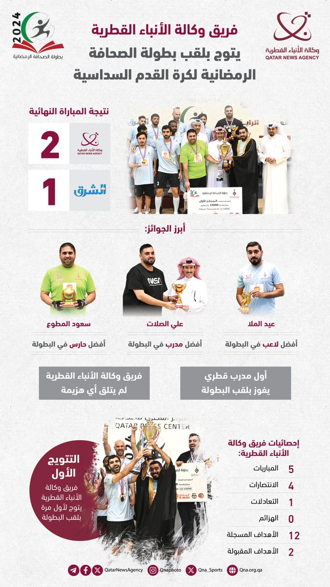 QNA_Sports's tweet photo. #قنا_انفوجرافيك |
فريق #وكالة_الأنباء_القطرية يتوج بلقب بطولة الصحافة الرمضانية لكرة القدم السداسية 
#قنا_رياضي #قطر https://t.co/suGJduuxSN