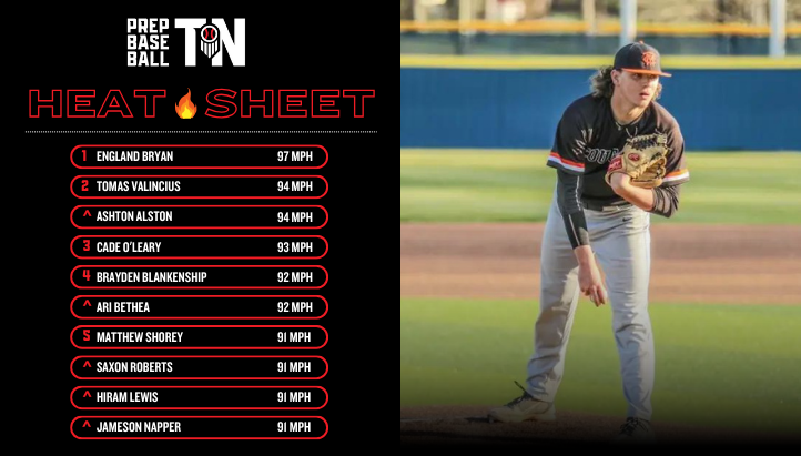 🔥 𝗛𝗘𝗔𝗧 𝗦𝗛𝗘𝗘𝗧 🔥 + The Prep Baseball Tennessee Heat Sheet continues to expand throughout the spring season. Check out latest additions, full list & more. ⤵️ 📝 loom.ly/OYN4KXQ