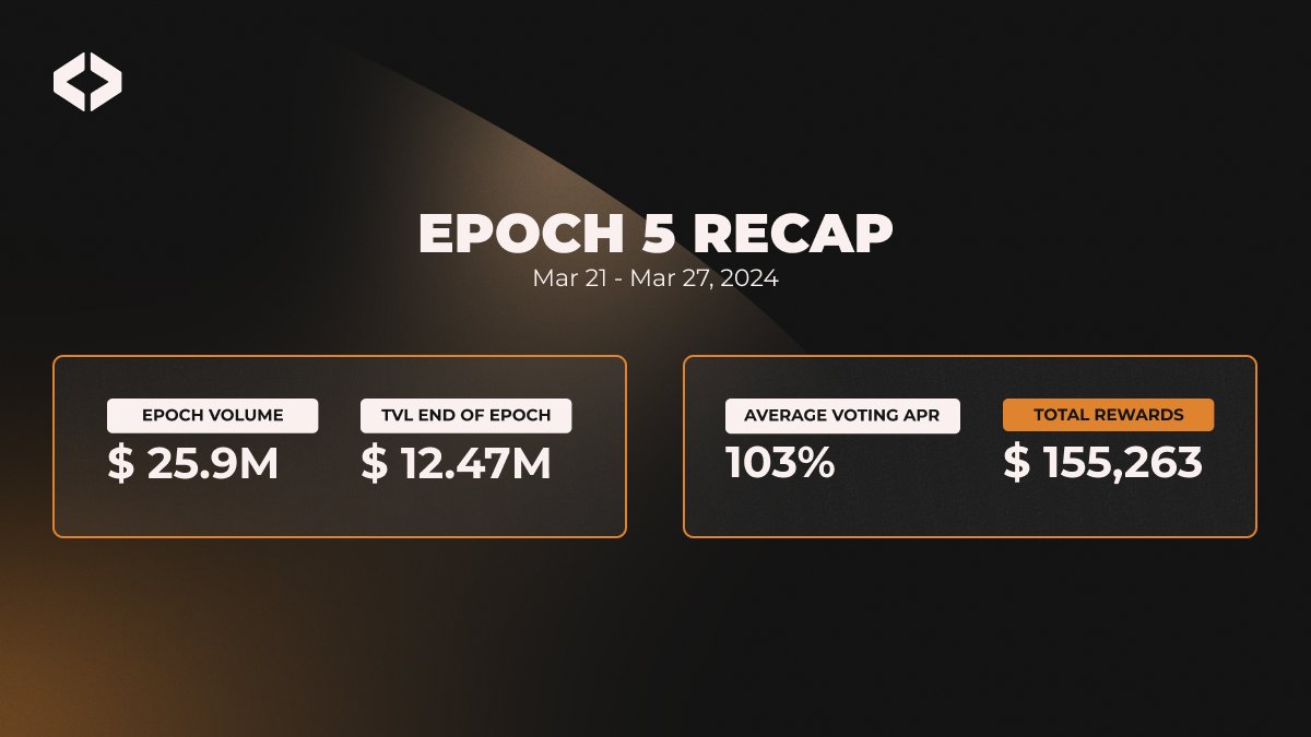 Epoch 5 has truly set a new standard! 🎉 We welcomed new partners 🤝 and distributed over $150,000 in rewards to veLYNX voters!

As we step into epoch 6, the anticipation is high... We're gearing up for something monumental!