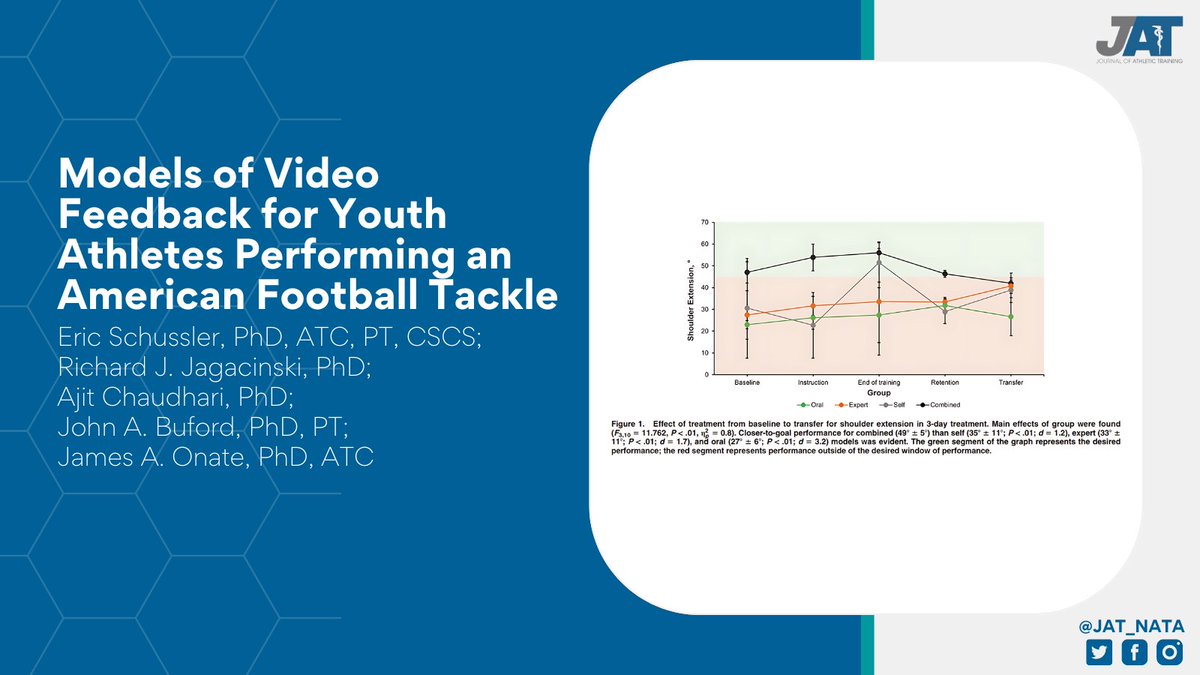 In the new issue, Eric Schussler, PhD, ATC, PT, CSCS and colleagues determine the effect of video feedback in the instruction of tackling form. Article: tinyurl.com/2ew66zxy