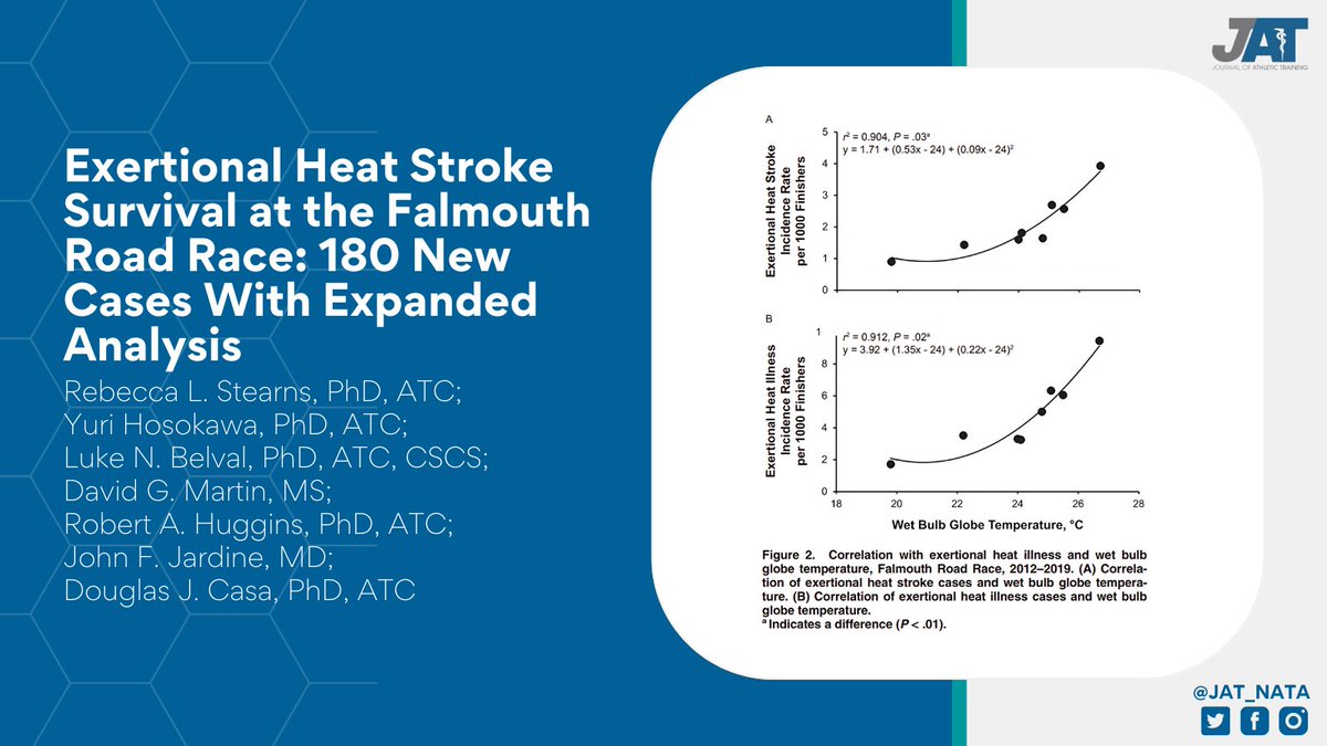 In the new issue, Rebecca Stearns, PhD, ATC and colleagues describe exertional heat stroke and heat exhaustion (HE) incidence rates and outcomes at the Falmouth Road Race in an expanded analysis of 180 new cases. Article: tinyurl.com/ynxxy2zz