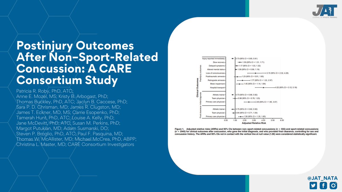 In the new issue, Patricia Roby, PhD, ATC and colleagues examine clinical outcomes in collegiate athletes with non-SRCs compared with SRCs and explore sex differences in outcomes among collegiate athletes with non-SRCs. Article: tinyurl.com/4wf4xys7