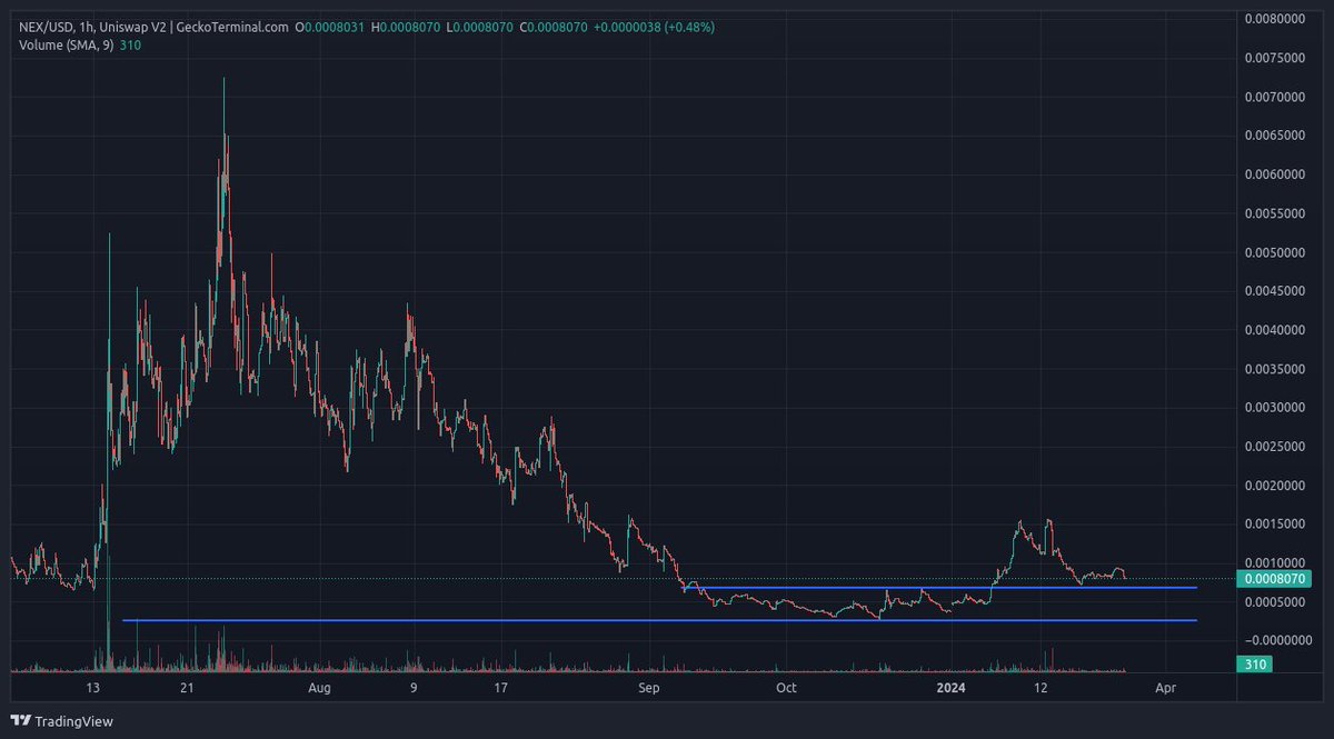 I heard you like #AI ...  

> #AI coin at <1M mcap 
> Team has been building for months 
> Releasing a lot of new stuff lately 
> Chart looking ready for a comeback

$NEX @NexAIOfficial