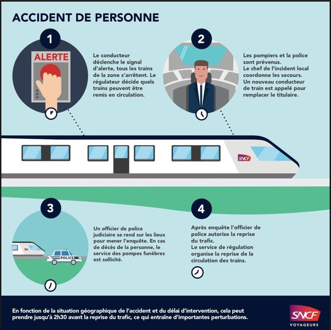 🔴17h58 #Infotrafic #TERNA 
Un personne a été heurtée par un train #TER entre #Châteauroux et #Issoudun. 
Le trafic est interrompu sur l'axe #Vierzon ↔ #Limoges.
Les services concernés sont sur place et en cours d'intervention. 
⏲Un retour à un trafic normal prévu vers 19h30.