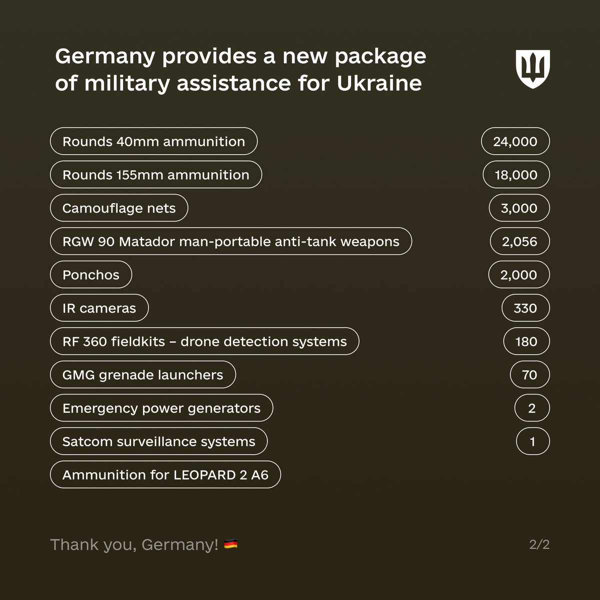 🇺🇦 🇩🇪 I am grateful to our German partners for a new significant military aid package for Ukraine. Ammunition, armor and drones are among Ukraine's key priorities. The aid package meets all these needs. Vielen Dank!