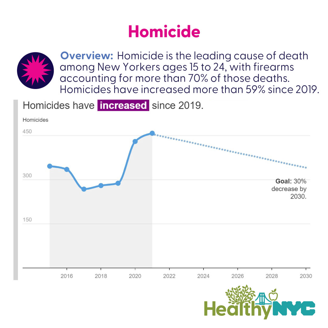 Violence is a public health issue and predicts future negative physical and mental health outcomes. Homicides have increased 59% since 2019. #HealthyNYC has a goal to decrease homicides by 30% by 2030. Learn more: on.nyc.gov/3SlX4Q6