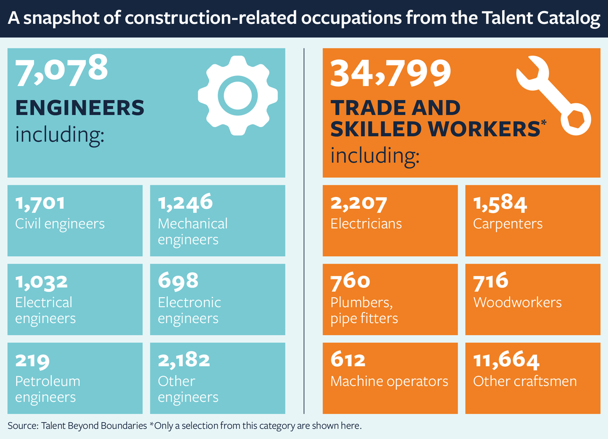 Can the Displaced Talent for Europe pilot help address green skills shortages in Europe? Yes it can, says @ClaireKumar3, but more engagement from industry and government is needed. New blog for @TBBforTalent out now: odi.org/en/insights/ca…