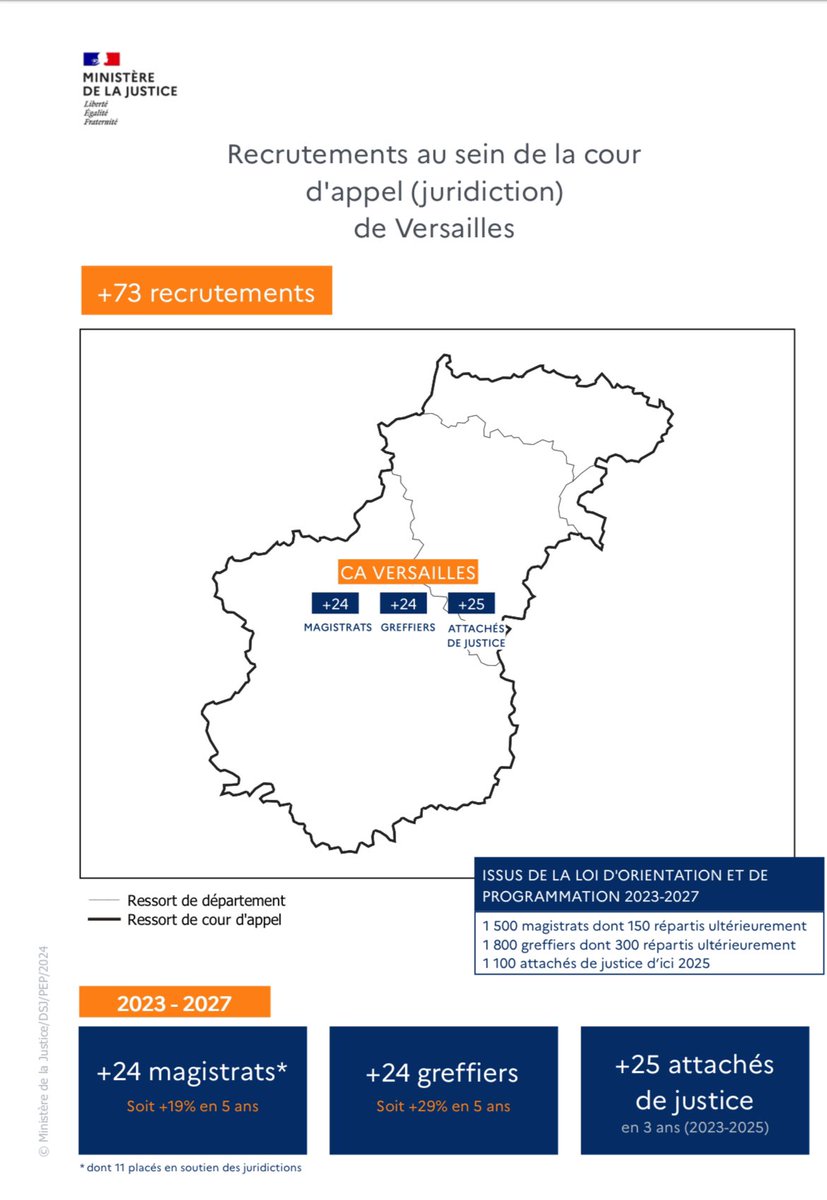 ⚖️ J’ai défendu et voté la loi de programmation de la justice portée par @E_DupondM pour que soient renforcés les effectifs de nos tribunaux et cours d’appel surchargés. Promesse tenue avec l’arrivée de nouveaux magistrats, greffiers et assistants de justice au Tribunal…