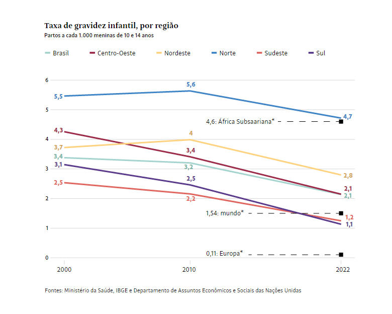 Gravidez precoce no Norte do Brasil tem índice comparável ao da África subsaariana.

Sul e Sudeste escancaram desigualdades internas, mas também estão distantes do padrão europeu na faixa dos 10 aos 14 anos: