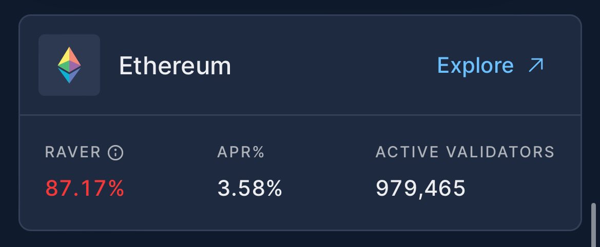 Can’t remember the last time we saw overall network effectiveness below 90%. Missed blocks up to 3.5% in the last 24h, while they usually trend around 1% 😱