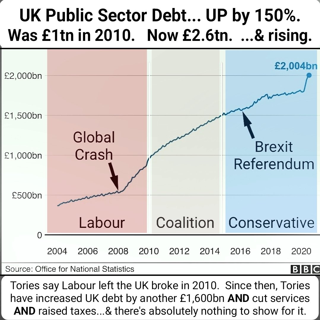 @implausibleblog 2010. Tories rant that there was no money left... 2024. Tories have borrowed more in 14 years than every Government combined in history. It's time Sunak, the former Chancellor, explained where the £1.6 Trillion the Tories have borrowed has gone. #NeverVoteConservative