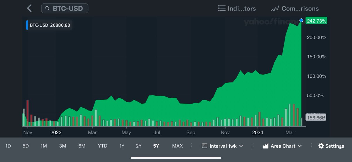 Whatever your thoughts may be on today’s verdict… $BTC chart from Nov 2022, when FTX declared bankruptcy, until #SBF’s sentencing an hour ago has been a wild bull run