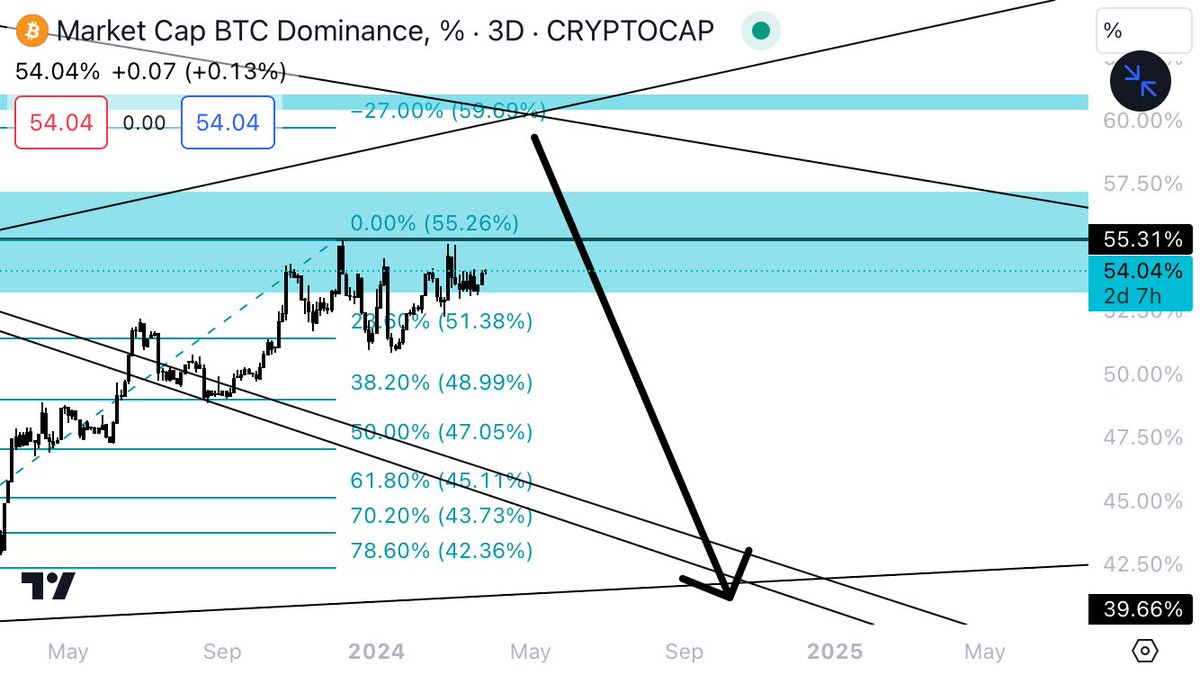 CryptoRyan17's tweet image. Get it over with ! $BTC.D