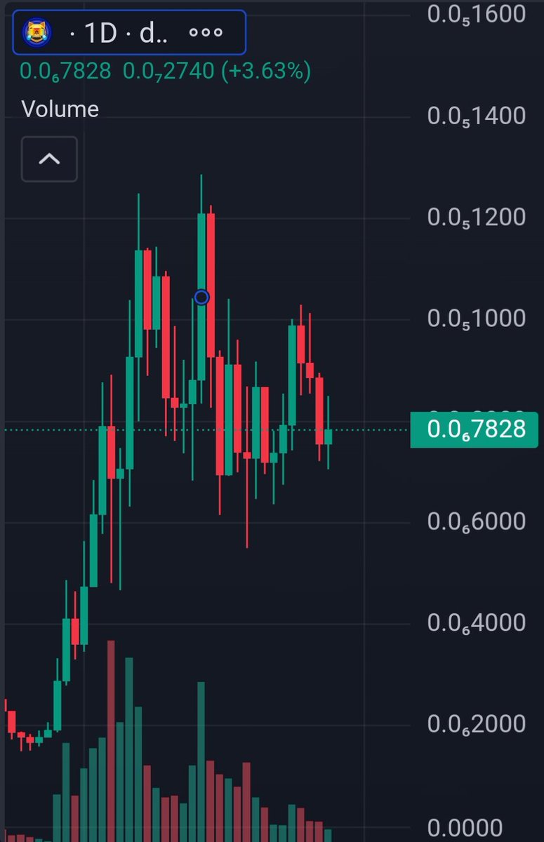 The $MOG community is too strong so I had to get a bag.

New ATH coming soon