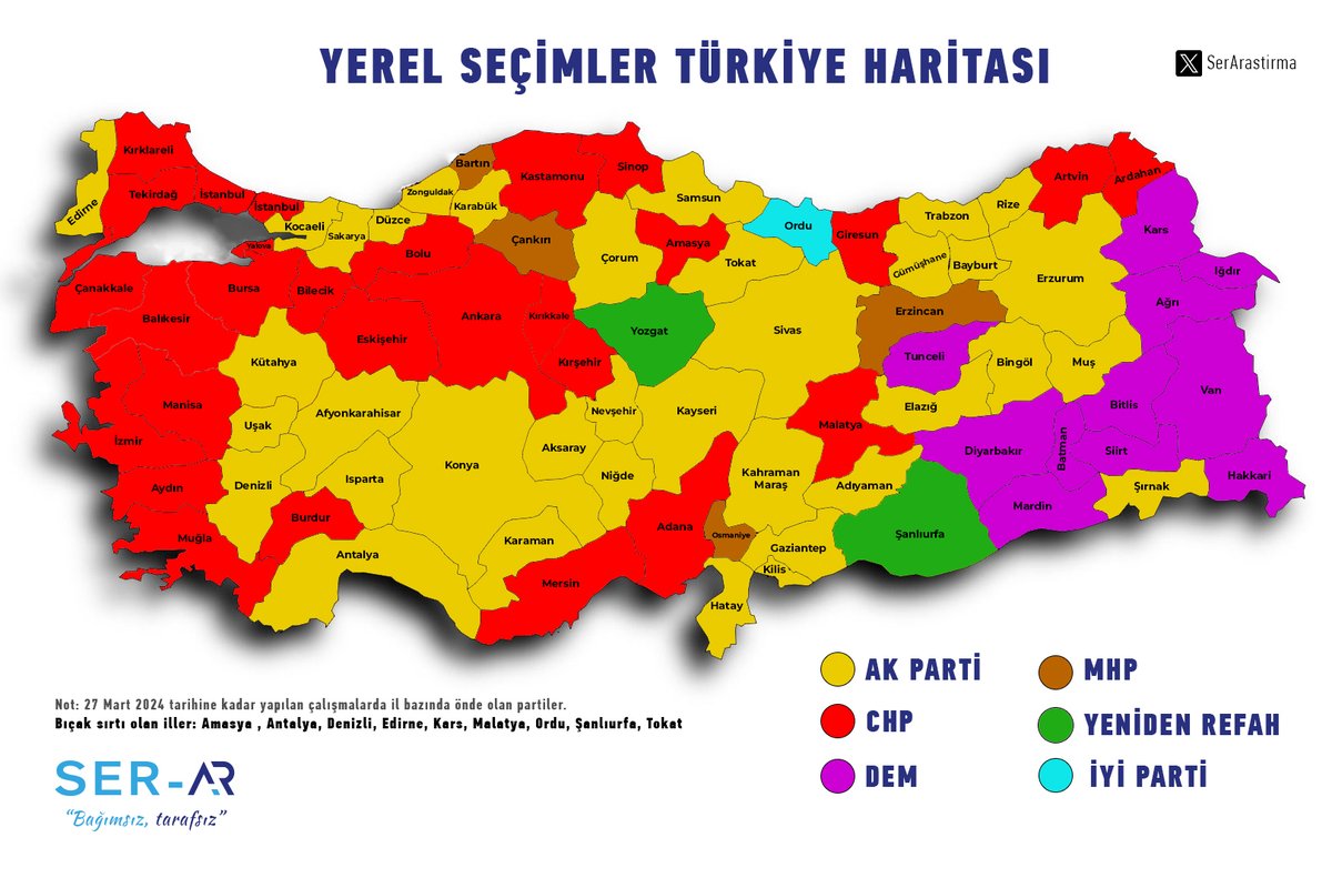 Yerel Seçimler Türkiye Haritamızın SON durumu bu şekildedir. Bıçak sırtı olan iller; Amasya, Antalya, Denizli, Edirne, Kars, Malatya, Ordu, Şanlıurfa, Tokat. #YerelSeçim #Seçim2024 #31Mart #31Mart2024