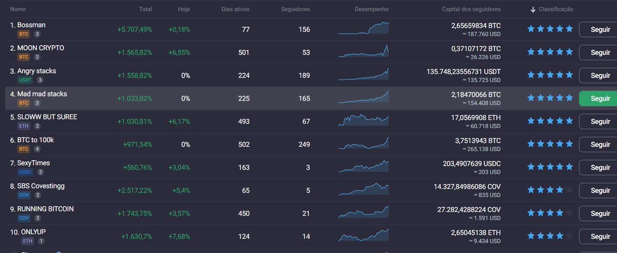 Mery66572682's tweet image. 😎top #10 #covesting #PrimeXBT