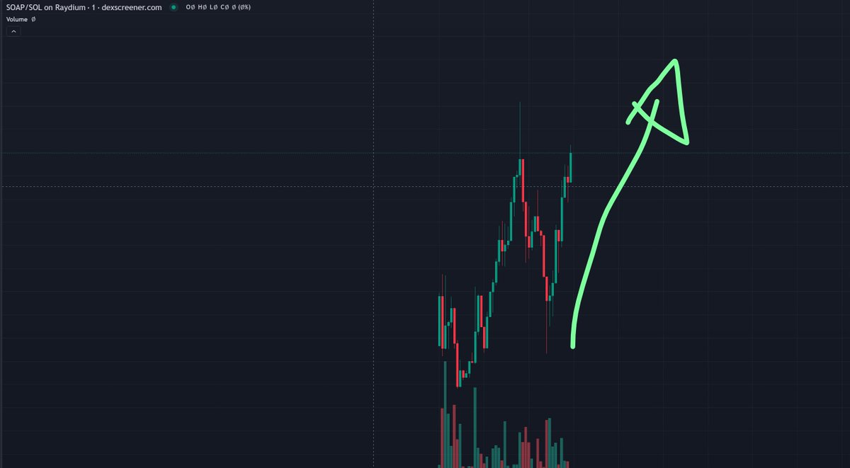 SOAPonSol's tweet photo. Fastest Launch on @pumpdotfun ✅
Already Pushed all the Jeets out on DEX ✅
DEX Screen Paid ✅
1M incoming? Guaranteed✅

SBF playing with Soap💦🚿 tonight? ✅ https://t.co/vnloskvUtQ