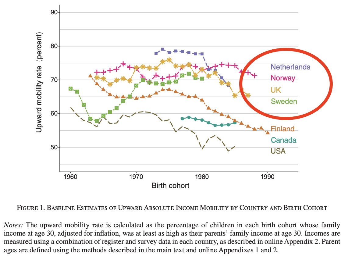 But other countries have maintained high and consistent rates of upward mobility. In Norway, more than 70% of children born in the 1980s earned more than their parents—the same as it was for kids born in the 1960s