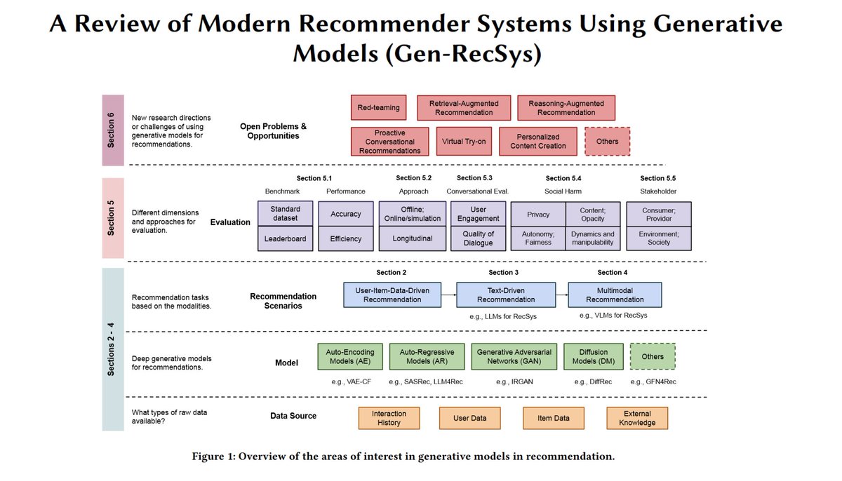 🔍 Seeking the latest on *Gen-RecSys* research, beyond just LLMs? 🚀 

If so, we have exciting news for you! Stay tuned for an upcoming 2024 survey scheduled for release next week: 📊

#GenRecSys #LLM #MMLLM #foundationmodels #risks #harms #evaluation

@SIGIRConf @ACMRecSys