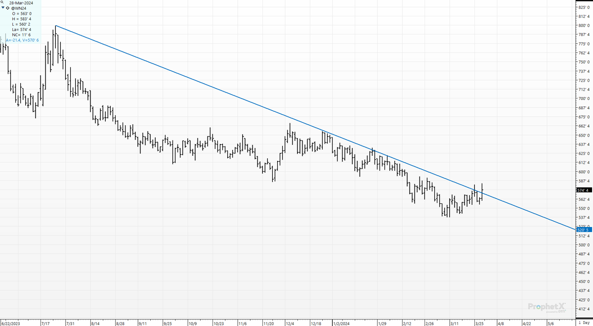 cer_hedge's tweet photo. #wheat #srw #chicago #wn4. The gift that keeps on giving- the 8-month bear trendline- another pivot-day today. #trendlinesareforcheaters https://t.co/6VWOhkc2Ql