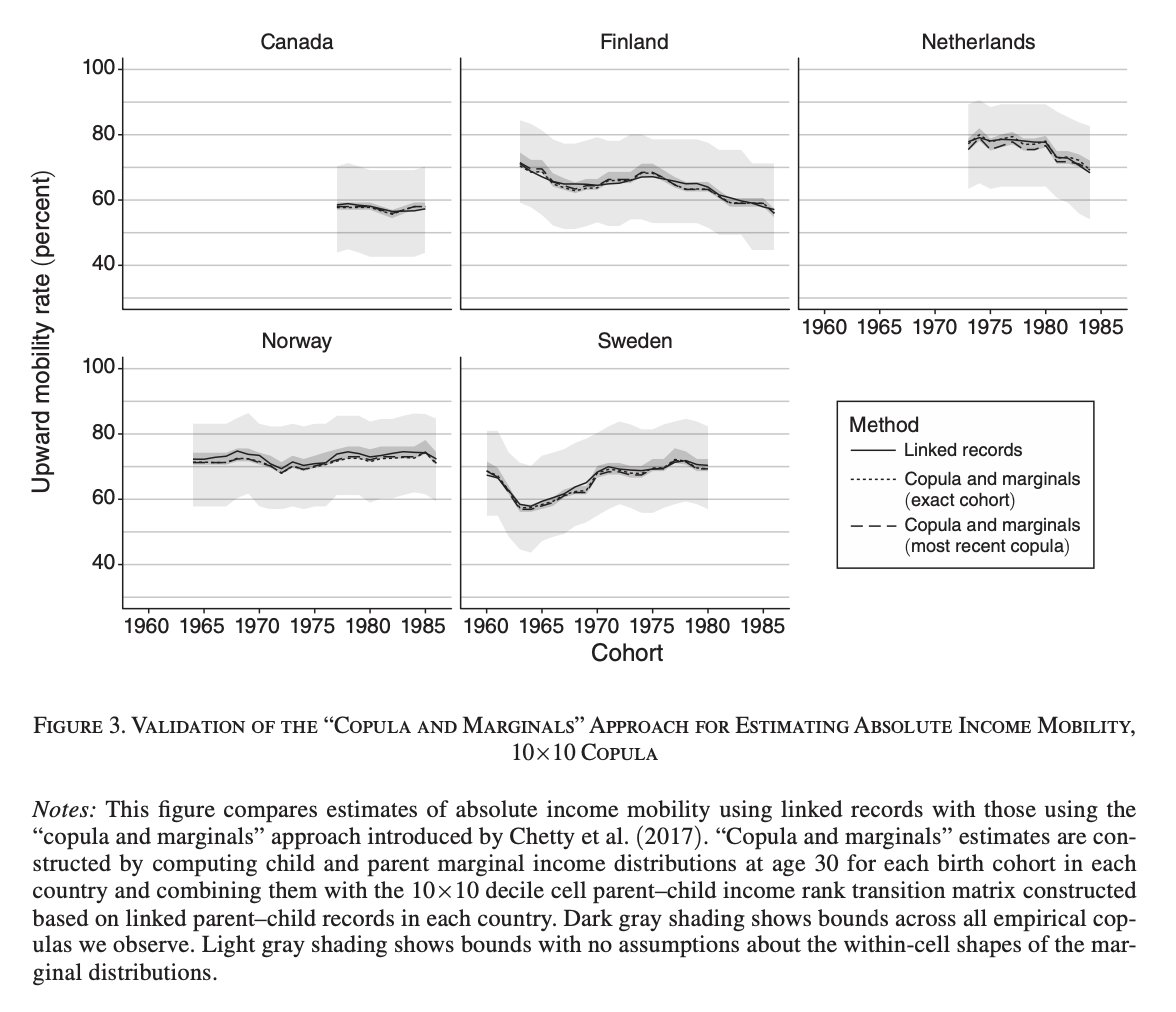 Encouragingly, the estimation method even works when you only have a 10x10 cell transition matrix--the kind you could make from panel surveys like the @umpsid or the @DIW_Berlin_en SOEP in Germany