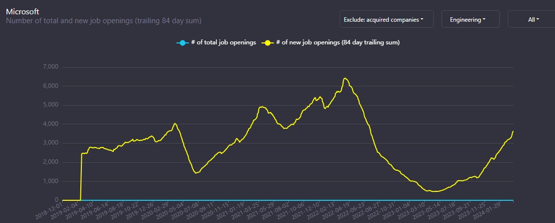 Satya is going full steam on AI. $MSFT continues to open more jobs each week. Diving more deeply, most of those jobs are for engineers. Engineering open roles went from around 500 a year ago to now around 3400! data by @Revealera