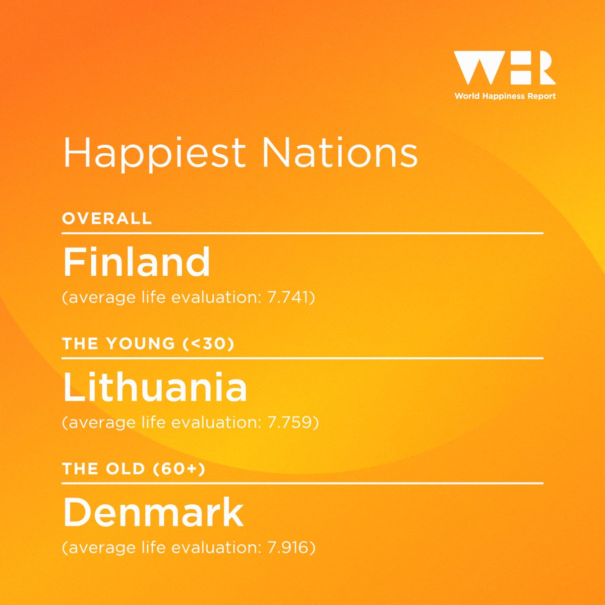 Der #WHR2024 zeigt dieses Jahr die größter Veränderung innerhalb der Top 20. Während Finnland weiterhin den Platz des glücklichsten Landes belegt, ist Deutschland von Platz 16 auf Platz 24 abgerutscht📉 Erfahre mehr:👉 lnkd.in/gM2g3DP 👈
