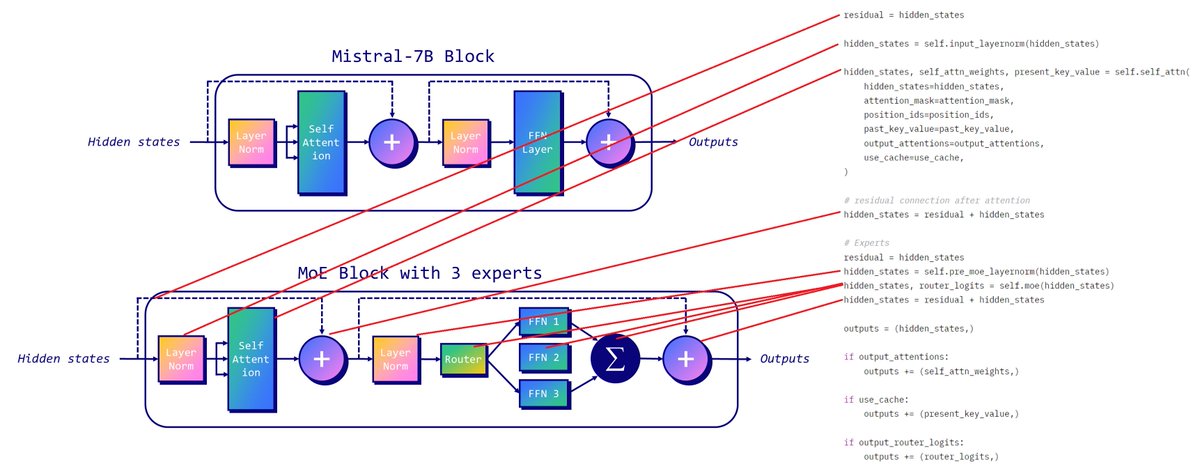 I played a little with Jamba: it looks like an amazing model. In terms of architecture, the MoE implementation is very close to Mixtral's. What's great about it is that it hasn't been fine-tuned. Curious to see how much improvement we can get through SFT. I made a little