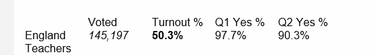 NEUNW_Region's tweet image. Another, threshold-busting ballot of teacher members in England is going to give @GillianKeegan an Easter headache!

Congratulations to those who worked hard to engage with members in massive numbers at thousands of workplaces to achieve this 👏👏👏

#PayUp #ValueEducators
