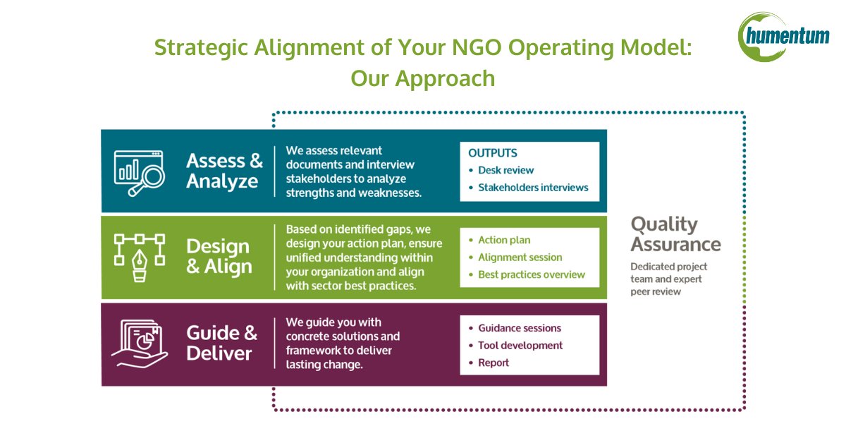 As your NGO grows, a shift in strategy can require adjustments in your operating model. That’s where our #consultancy service comes in! Our experienced consultants will help you clarify & prioritize what needs to change, when, & how. 💡 ➡ Get in touch: ow.ly/fCR250R4rKh