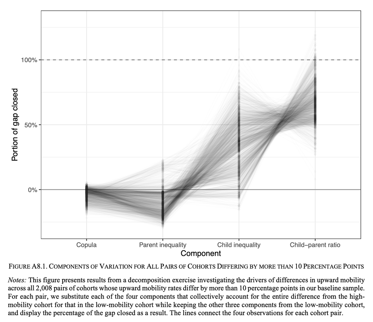 One interesting point, which @bermanjoe has also found, is that relative mobility (in rank terms) has minimal impact on absolute mobility. That's bc relative mobility is zero-sum: one person moving up means someone else going down. Abs mobility depends on the income distribution