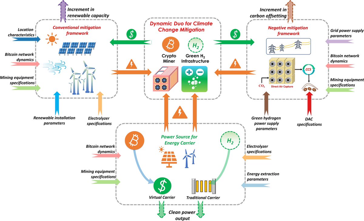 Lal and You introduce a dynamic duo to mitigate climate change: green hydrogen and #Bitcoin mining. pnas.org/doi/10.1073/pn…