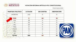 Alejand86478473's tweet photo. @FCN_mx @INEMexico @EmilioAlvarezI @AgustinAlonsoR7 @Galileos_ @redesunidosmx @LCUgalde @patrici22303422 @AlertaDemocrat @GustavoMadero @ceciliasotog @Amadoelquelolea 😂😂😂😂😂Si caray el pan VOTÓ  en CONTRA de los  Programas  Sociales    y ahora se espanta  y quiere que  el  @INEMexico  Y @GuadalupeTadei les lave la cara https://t.co/djY3UVKc7t