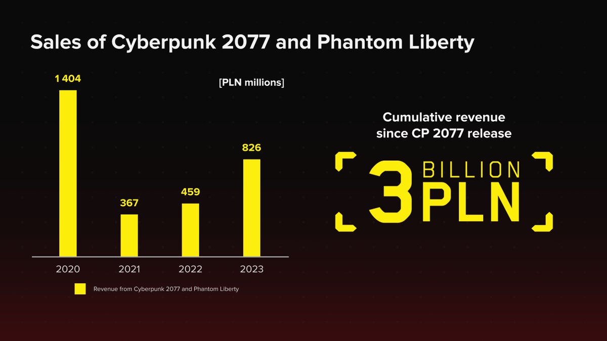 CD PROJEKT IR (@CDPROJEKTRED_IR) on Twitter photo 2024-03-28 17:39:29