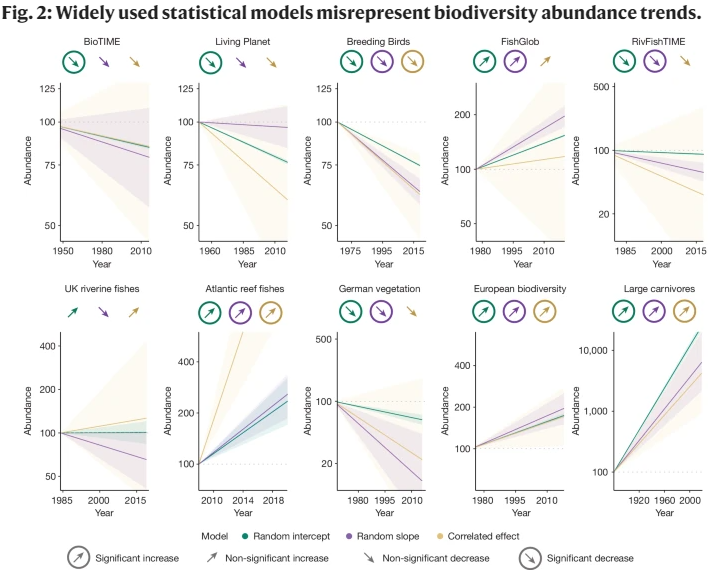 Marc BESSON (@bessonmarc) on Twitter photo 📰Paper Alert !
Very happy to see this work brilliantly lead by <a href="/T_F_Johnson/">Thomas Frederick Johnson</a> released in <a href="/Nature/">nature</a>. Accounting for spatial, temporal and phylogenetic structures in biodiversity time series to disentangle the uncertainty in the status of biodiversity change doi.org/10.1038/s41586… 📰Paper Alert !
Very happy to see this work brilliantly lead by <a href="/T_F_Johnson/">Thomas Frederick Johnson</a> released in <a href="/Nature/">nature</a>. Accounting for spatial, temporal and phylogenetic structures in biodiversity time series to disentangle the uncertainty in the status of biodiversity change doi.org/10.1038/s41586…