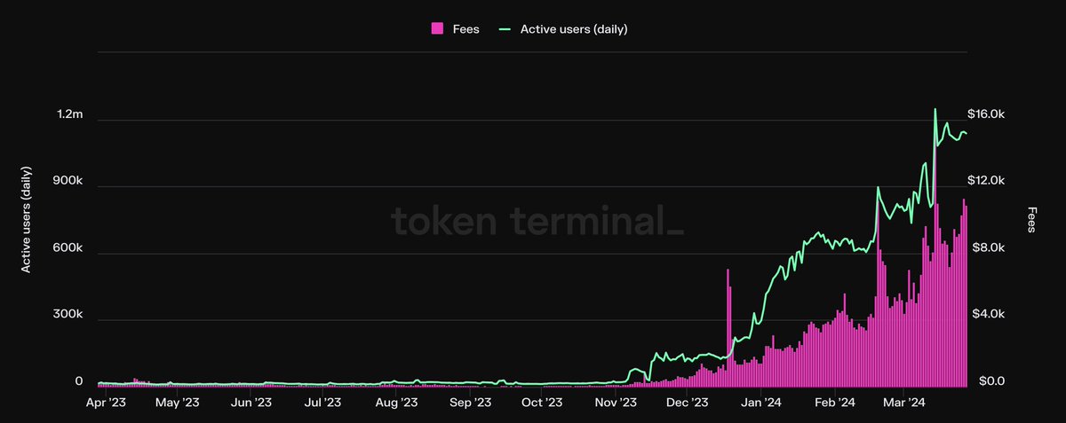 Is Axie Back? Ronin Chain has seen explosive growth making it one of the top chains by active addresses with over 1.1M active addresses. Curious to hear if there is a game driving this activity or if it is inorganic