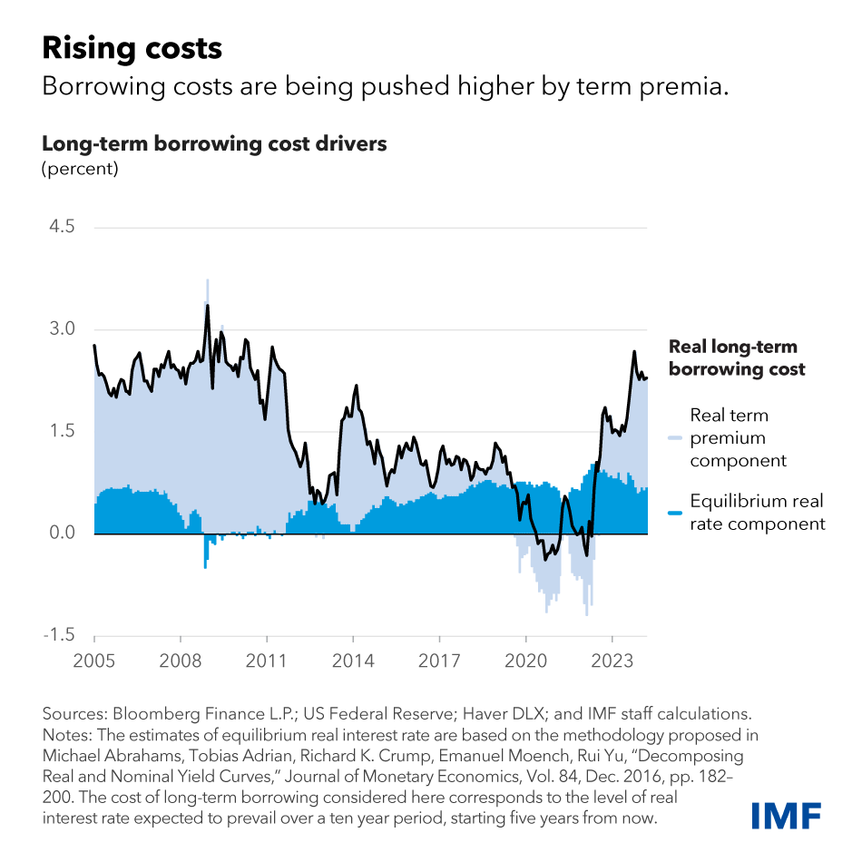 Higher long-term real interest rates, lower growth and higher debt present a challenge for fiscal trends and financial stability. Credibly and gradually rebuilding fiscal buffers is essential. Read our latest IMF blog, with @TobiasAdrian1 and Vitor Gaspar. imf.org/en/Blogs/Artic…