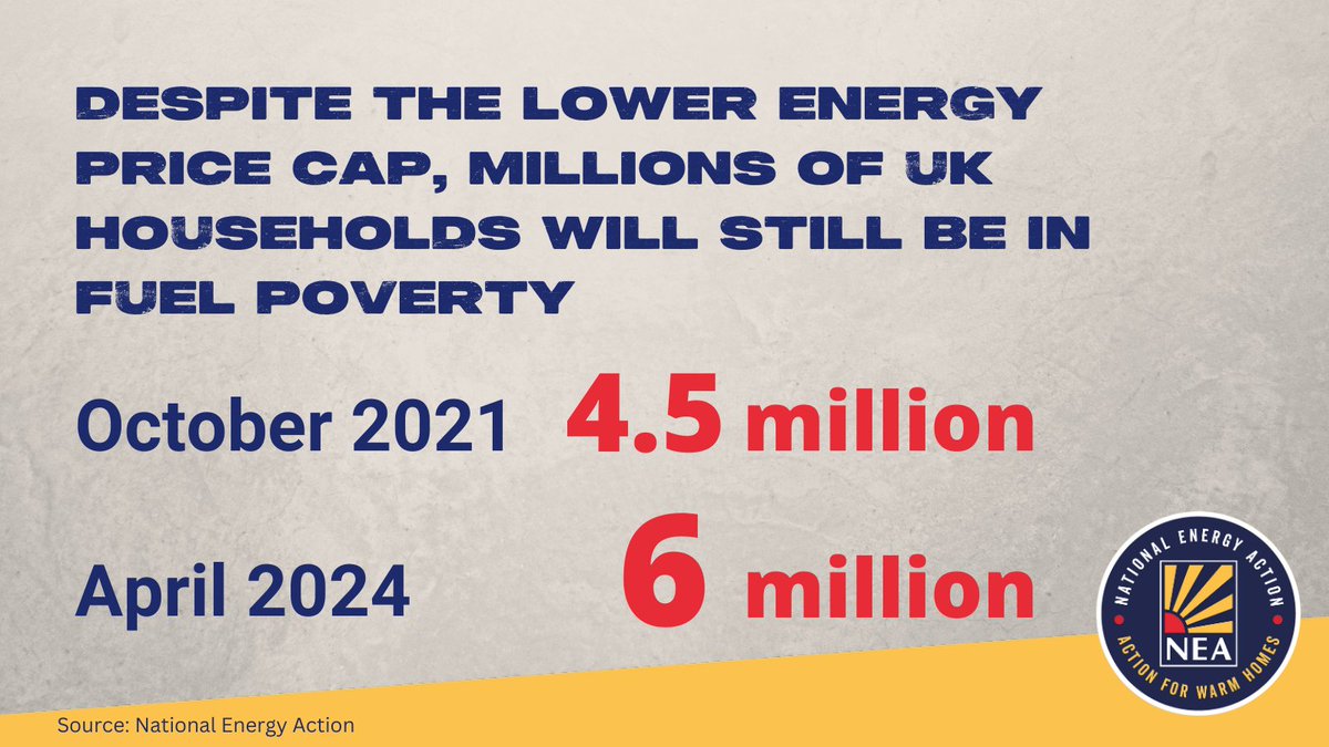 Despite the price cap fall, the #EnergyCrisis means 6 million UK households are in fuel poverty.