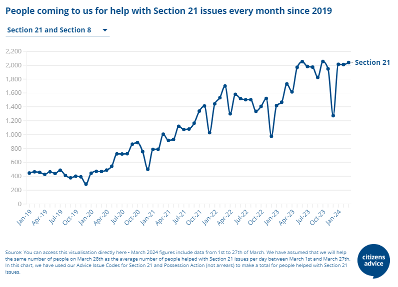 With @CitizensAdvice helping record numbers of renters with 'no fault' evictions, homelessness, and disrepair, news of a watered down #RentersReformBill  is deeply concerning 

These changes would fail to deliver the promised security for tenants