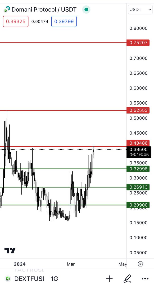 SamuraiCryptoo's tweet image. $dextf 0.405 direncini kırarsa 0.52 ve 0.75 hedeflerine doğru yükseliş beklerim
👉destek 0.33
#dextf #domaniprotocol #rwa