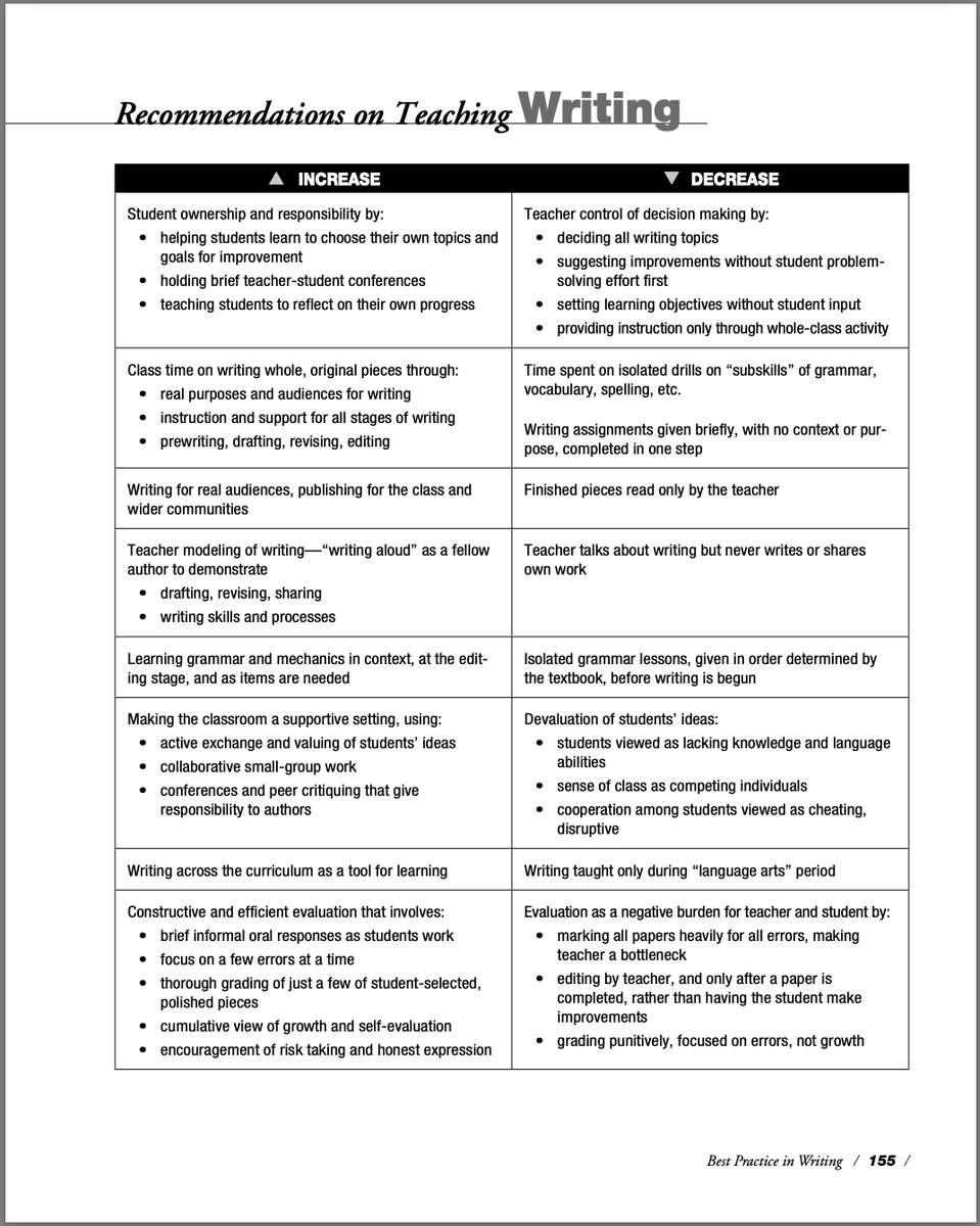 The "science of" nonsense can't get more nonsenser.

People are posting this on social media and saying it is "new research" from SOR and "science of writing"

This is from Best Practice, newest ed 2012

heinemann.com/products/e0435…