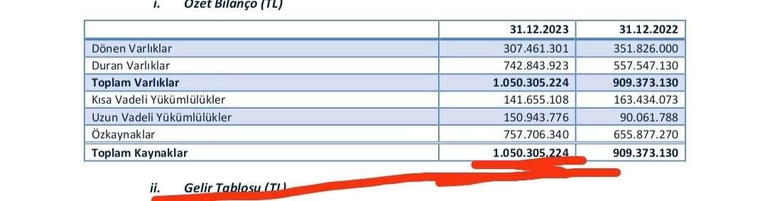 #dnısı
Bu kadar özkaynak 15 milyon kar yazmak icinmi?
👉sayın #metinakdas köpük işinde para yok git başka is yap bence.
Bu kadar parayı 15 milyon kar yazmak için bağlamak akıl karı değil😀