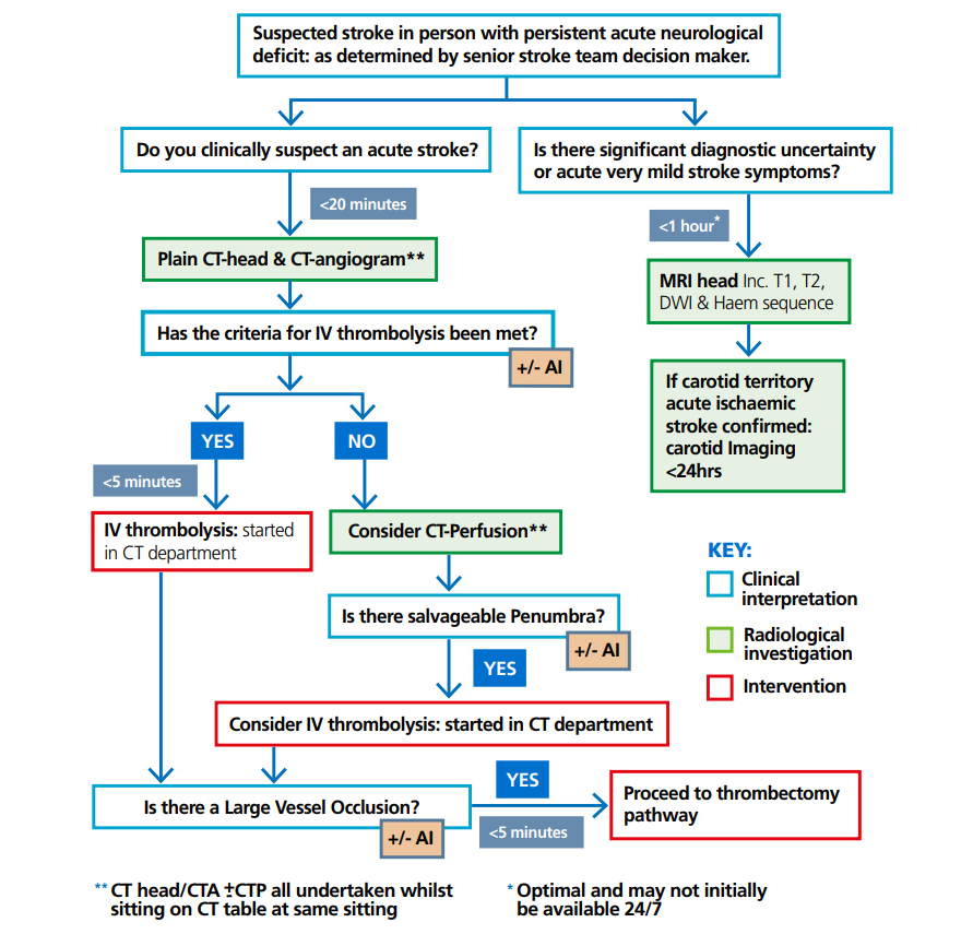 HargrovesDavid's tweet photo. 'We propose that stroke units should move towards considering performing NCCT, CTA and CTP on all patients that might be amenable to revascularisation therapy as routine practice in line with #NOSIP' @Deborah71247971
https://t.co/pggRuNLjOo?
https://t.co/EhphUMgzmM https://t.co/4Rct8LjQxG
