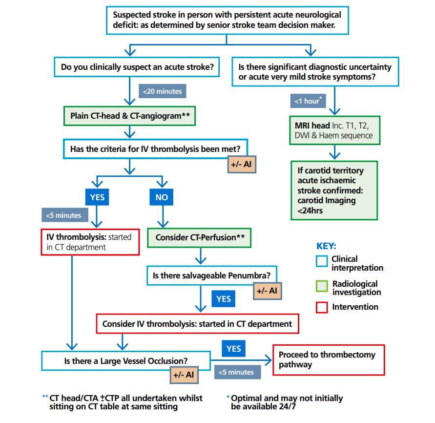 'We propose that stroke units should move towards considering performing NCCT, CTA and CTP on all patients that might be amenable to revascularisation therapy as routine practice in line with #NOSIP' @Deborah71247971 karger.com/ced/article-ab…? england.nhs.uk/wp-content/upl…