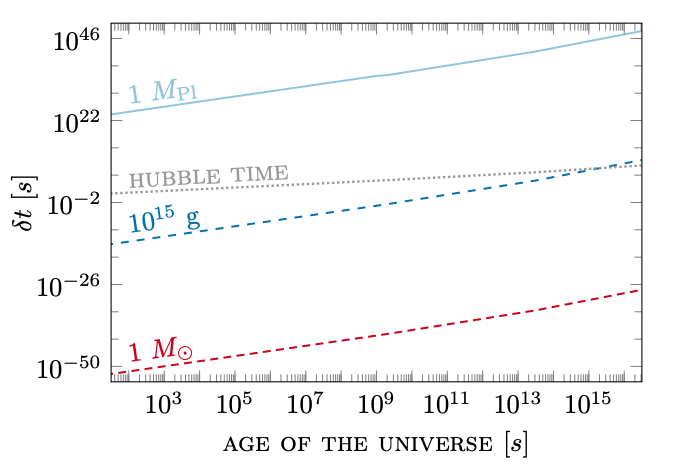 CWRU Physics (@physicscwru) on Twitter photo <a href="/cwrusgs/">CWRU School of Graduate Studies</a> student Quinn Taylor, Prof. <a href="/gstarkman/">Glenn Starkman</a>, Prof. <a href="/hinczewskilab/">@HinczewskiLab</a>, postdoc Deyan Mihaylov, & collaborators have submitted "Extremal Kerr Black Hole Dark Matter from Hawking Evaporation" to the arXiv. 👏 Full text: doi.org/10.48550/arXiv…
#cosmology #cwru <a href="/cwru/">Case Western Reserve</a> <a href="/cwruartsci/">CWRU art|sci</a> <a href="/cwrusgs/">CWRU School of Graduate Studies</a> student Quinn Taylor, Prof. <a href="/gstarkman/">Glenn Starkman</a>, Prof. <a href="/hinczewskilab/">@HinczewskiLab</a>, postdoc Deyan Mihaylov, & collaborators have submitted "Extremal Kerr Black Hole Dark Matter from Hawking Evaporation" to the arXiv. 👏 Full text: doi.org/10.48550/arXiv…
#cosmology #cwru <a href="/cwru/">Case Western Reserve</a> <a href="/cwruartsci/">CWRU art|sci</a>
