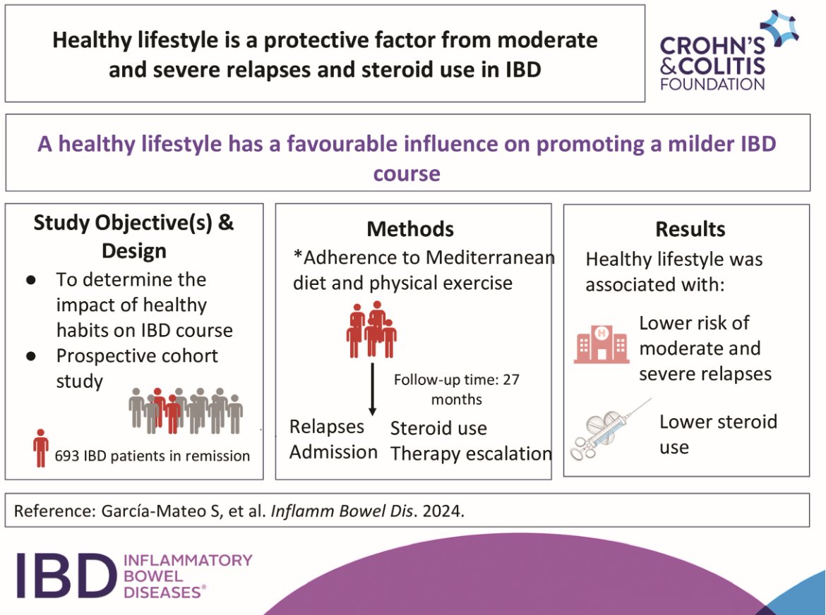 Study in @IBDJournals shows adherence to Mediterranean diet and physical exercise are associated with⬇️risk of IBD relapses and⬇️steroid use. 🔗academic.oup.com/ibdjournal/adv…