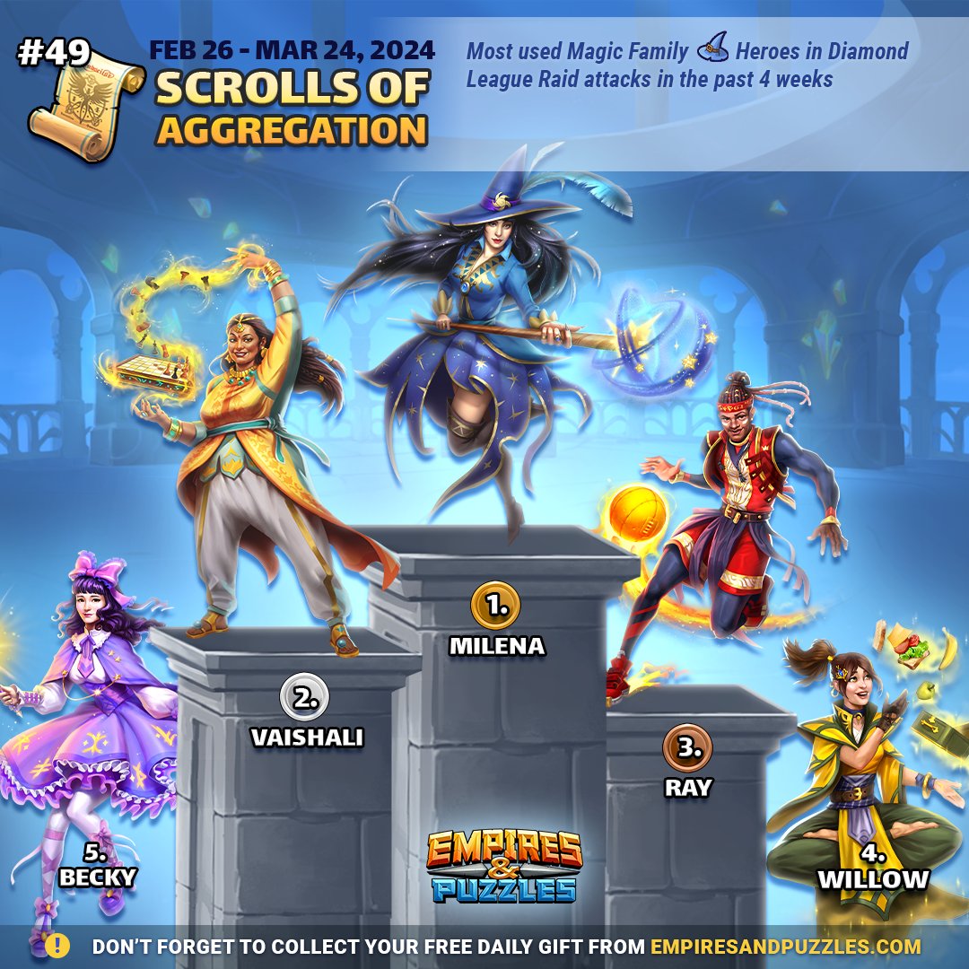 📜 Here's our latest Scroll of Aggregation! 🧙‍♂️ Most used Magic Family Heroes in Diamond League Raid attacks 🧞 Who's your favorite Magic Family Hero? 🎁 Claim your daily gift from empiresandpuzzles.com! 👉🏻 Play now: bit.ly/Empires-Puzzles