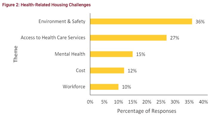 'The top two most frequent themes for health impacts based on rural housing challenges mentioned were those associated with Environment & Safety (mentioned in 36% of responses) and Access to Health Care Services (27%).' ow.ly/4AyR50R2ClE @UMNRHRC #ruralhealth #housing