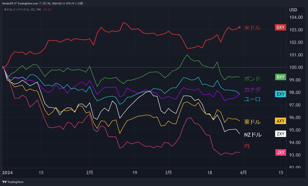 年内3回の利下げは本当にあるのか？ 米要人からのタカ派発言相次ぐ https://t.co/Krf8Bm1mfQ ⬇️DXY高、ドルインデックス が強い相場が続いています。