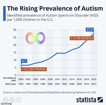 DarrenPlymouth's tweet photo. The Rising Prevalence of Autism.

Was 1 in 150 children in 1992, now it is 1 in 36 children.

Experts are baffled. Wonder what it could be? https://t.co/6orkf8o3fJ